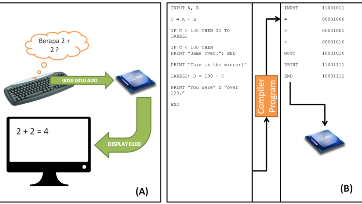 (A) Contoh Konversi Instruksi ke Byte, (B) Contoh Konversi Kode Program ke Byte