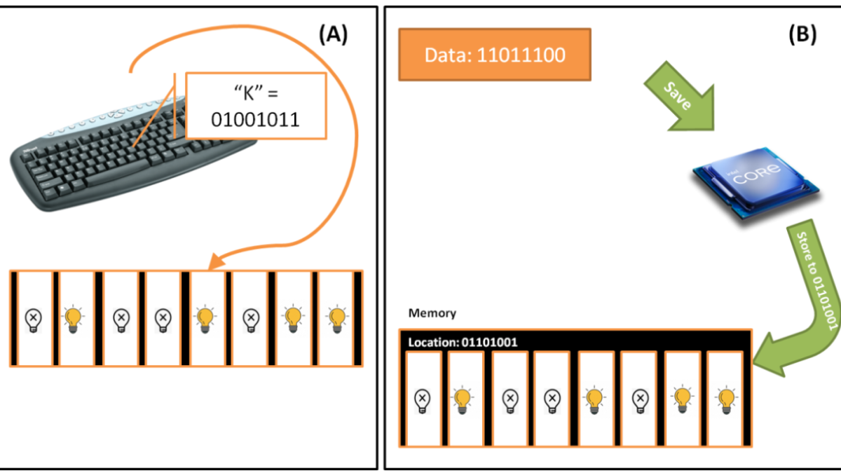 (a) Konversi ke ASCII, (b) byte yang melewati prosesor komputer ke memori