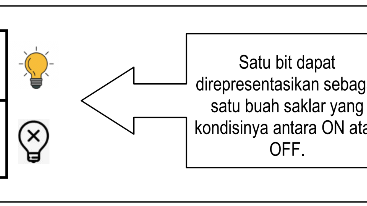 Satu bit dapat direpresentasikan sebagai satu buah saklar yang kondisinya antara ON atau OFF.